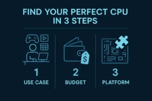 A flowchart infographic explaining how to choose a processor, outlining a simple 3-step process: 1. Define your use case for gaming or work, 2. Set your budget, and 3. Choose your motherboard platform.