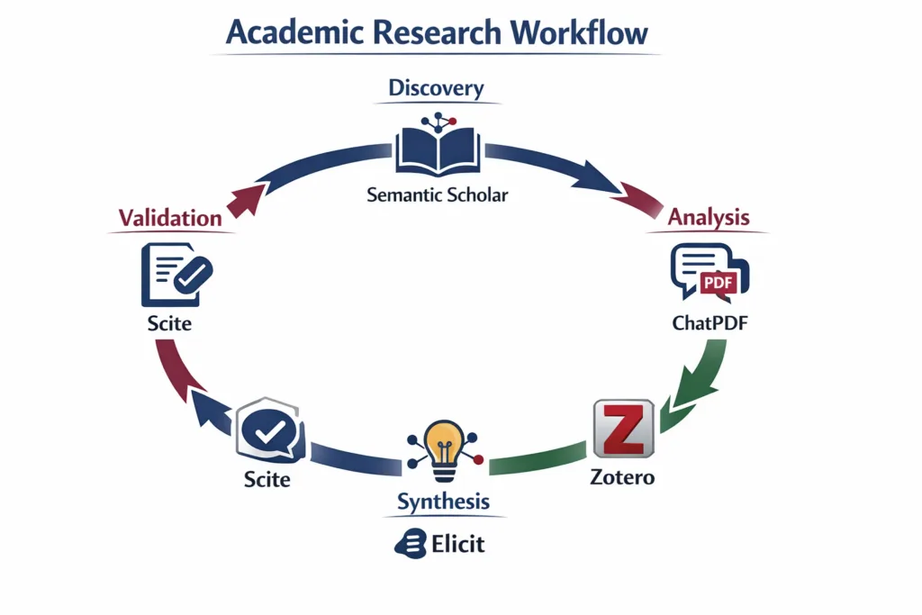 A cyclical diagram illustrating an AI-augmented academic research process. Five tools are connected by arrows: Semantic Scholar (Discovery), ChatPDF (Analysis), Zotero (Organization), Elicit (Synthesis), and Scite (Validation). The design uses a professional academic color palette.